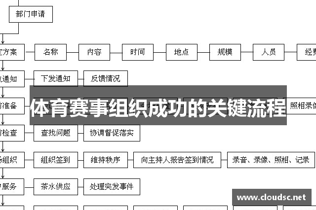 体育赛事组织成功的关键流程